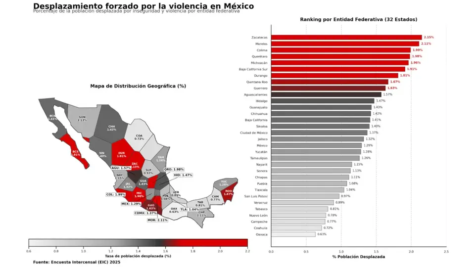 Zacatecas registró el mayor porcentaje de población desplazada por violencia e inseguridad, con 2.2% / Encuesta Intercensal (EIC)