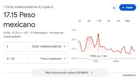El dólar se cotiza al inicio de la jornada en $17.15 pesos por unidad/Google