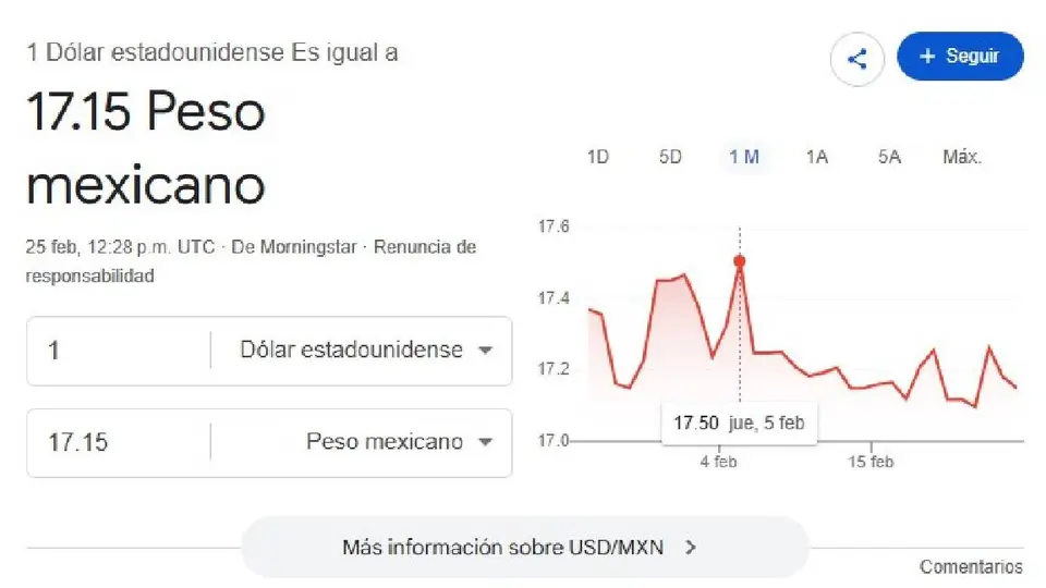 El dólar se cotiza al inicio de la jornada en $17.15 pesos por unidad/Google