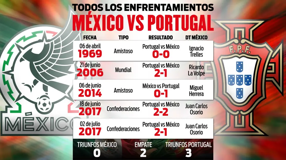 El balance total entre México vs Portugal l RÉCORD