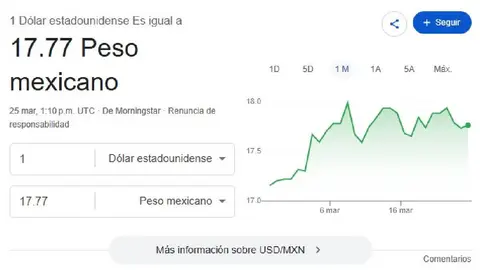 El dólar se cotiza promedio al inicio de la jornada en 17.77 pesos por unidad/Google