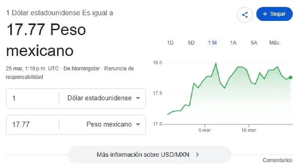 El dólar se cotiza promedio al inicio de la jornada en 17.77 pesos por unidad/Google