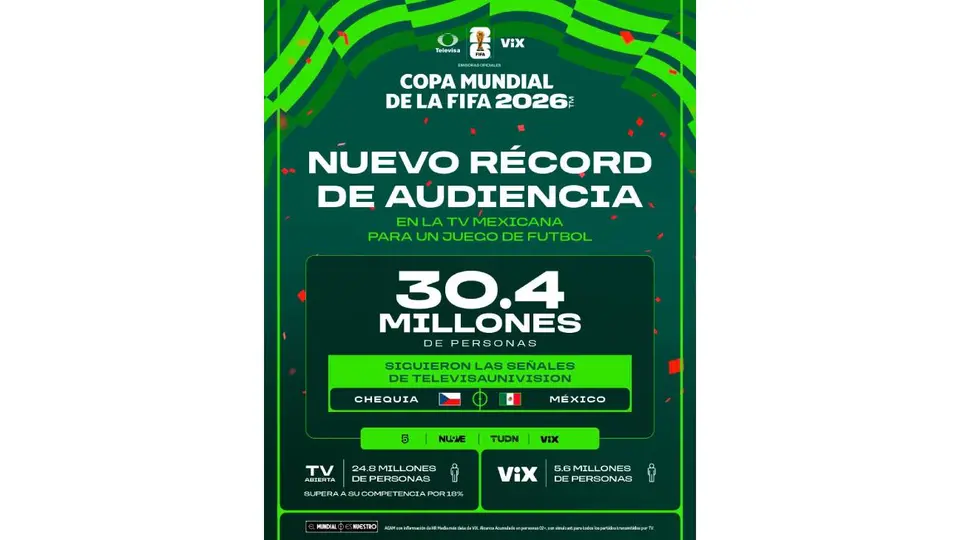El México vs Chequia se convirtió en la transmisión más vista del Tricolor durante el Mundial 2026 al reunir a 30.4 millones de personas./ X: @TUPrensa