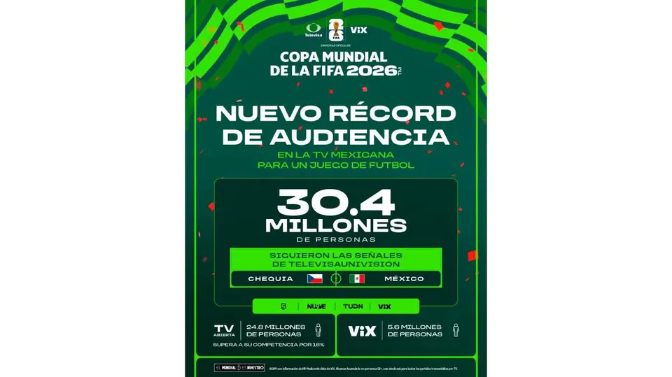 El México vs Chequia se convirtió en la transmisión más vista del Tricolor durante el Mundial 2026 al reunir a 30.4 millones de personas./ X: @TUPrensa