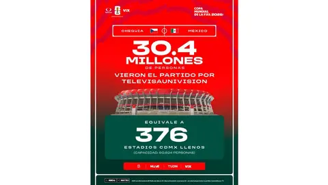 TelevisaUnivision reportó una ventaja del 18% en audiencia sobre la competencia durante la transmisión del México vs Chequia./ X: @TUPrensa