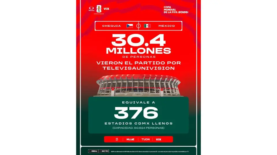 TelevisaUnivision reportó una ventaja del 18% en audiencia sobre la competencia durante la transmisión del México vs Chequia./ X: @TUPrensa