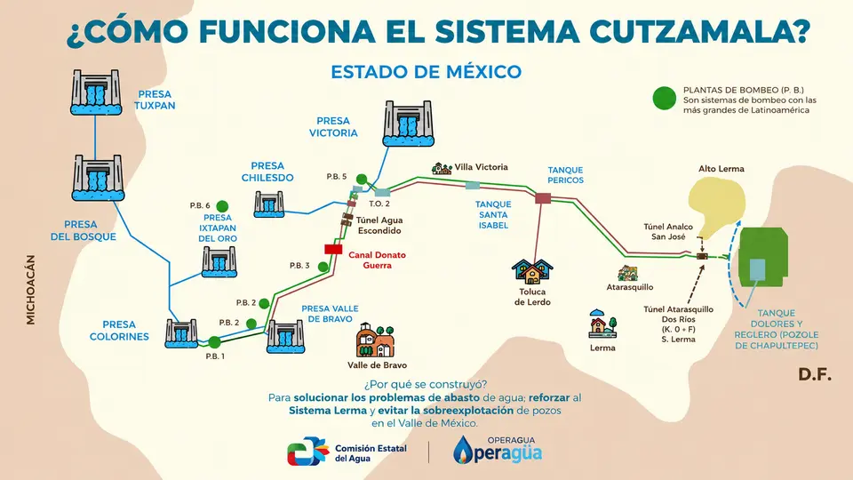 El Sistema Cutzamala alcanzó 78.9% de almacenamiento, su mejor nivel en una década./@ciudaddeméxico