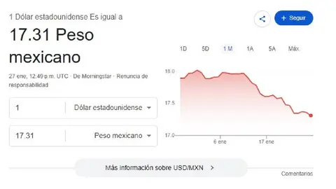 El dólar se cotiza promedio en $17.31 pesos por unidad/Google