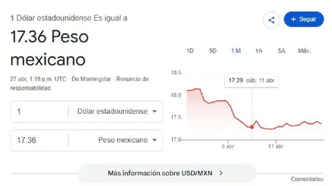 El dólar arranca la jornada con un precio promedio de 17.36 pesos por unidad/Google