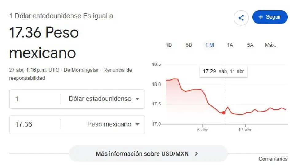 El dólar arranca la jornada con un precio promedio de 17.36 pesos por unidad/Google