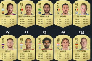Messi y Cristiano encabezan Top 100 de medias para FIFA 20 Ultimate Team