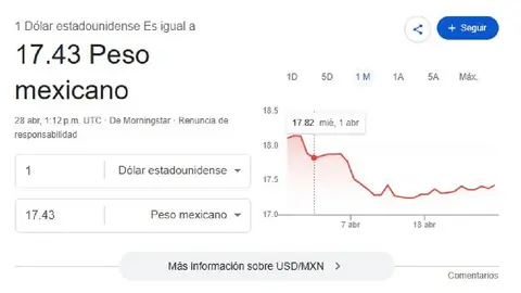 El dólar se cotiza al inicio de la jornada en 17.43 pesos por unidad/Google