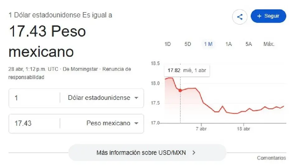 El dólar se cotiza al inicio de la jornada en 17.43 pesos por unidad/Google