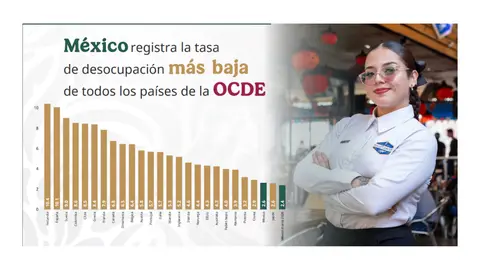 La tasa de desempleo se ubicó en 2.4%, uno de los niveles más bajos registrados. / iStock