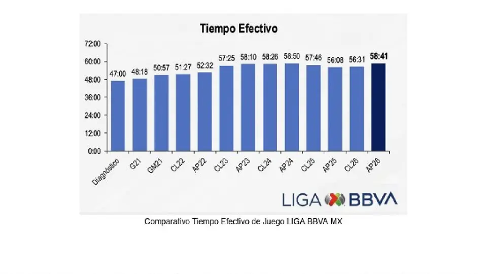 Registro de tiempo efectivo de juego en los torneos de Liga Mx | X @LigaBBVAMX