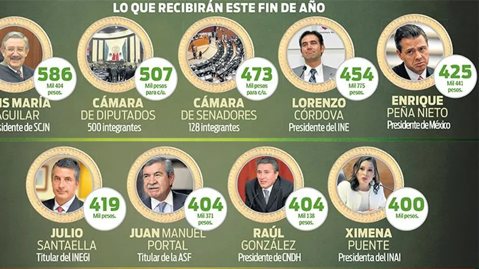 Servidores públicos, con bonos que ni EPN tiene