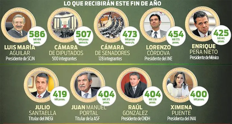 Servidores públicos, con bonos que ni EPN tiene
