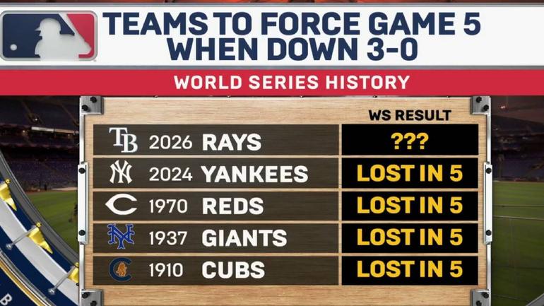 Equipos que forzaron un quinto juego tras irse abajo 3-0 en la Serie Mundial | X @MLB