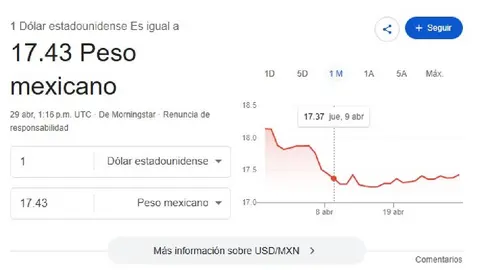 El dólar se cotiza al inicio de la jornada en 17.43 pesos por unidad/Google