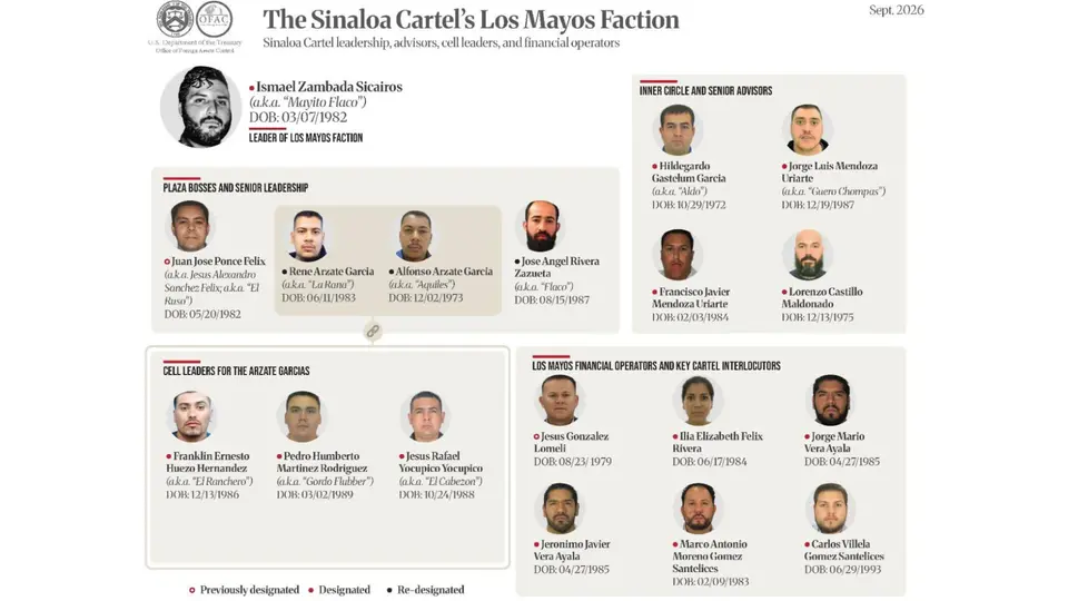La OFAC incluyó a ‘Mayito Flaco’ y Carlos Torres entre las personas sancionadas por presuntos vínculos con redes relacionadas con el Cártel de Sinaloa / Especial
