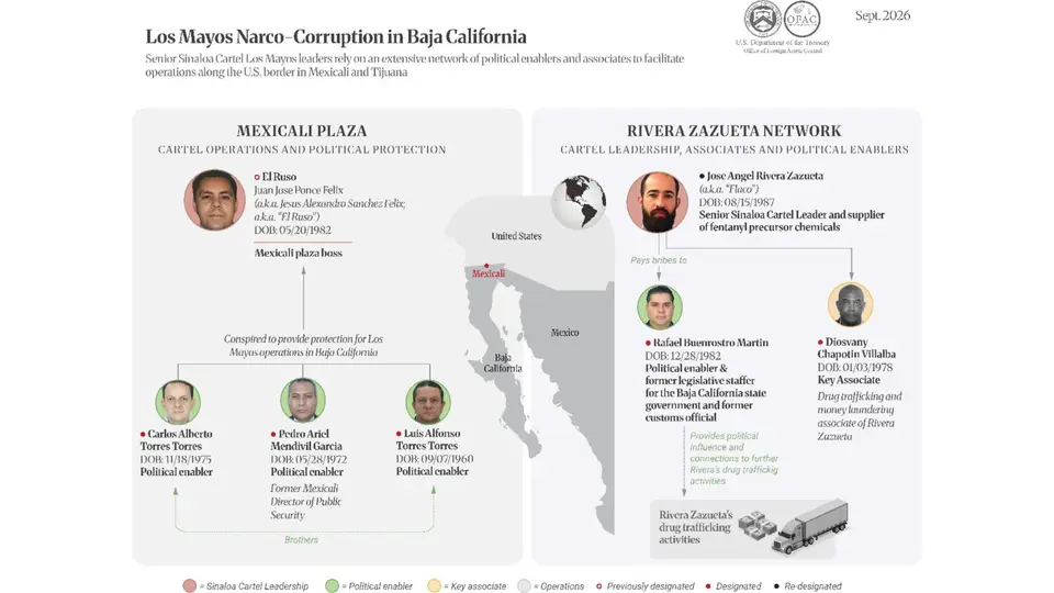Autoridades estadounidenses señalaron presuntos vínculos entre los sancionados y redes relacionadas con el Cártel de Sinaloa