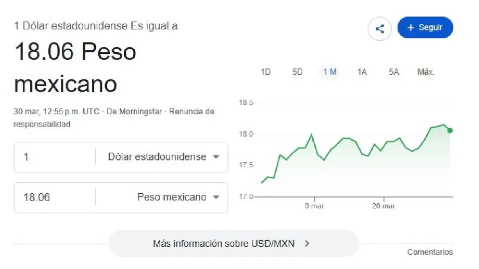 El dólar inicia la jornada con valor promedio de 18.06 pesos por unidad/Google
