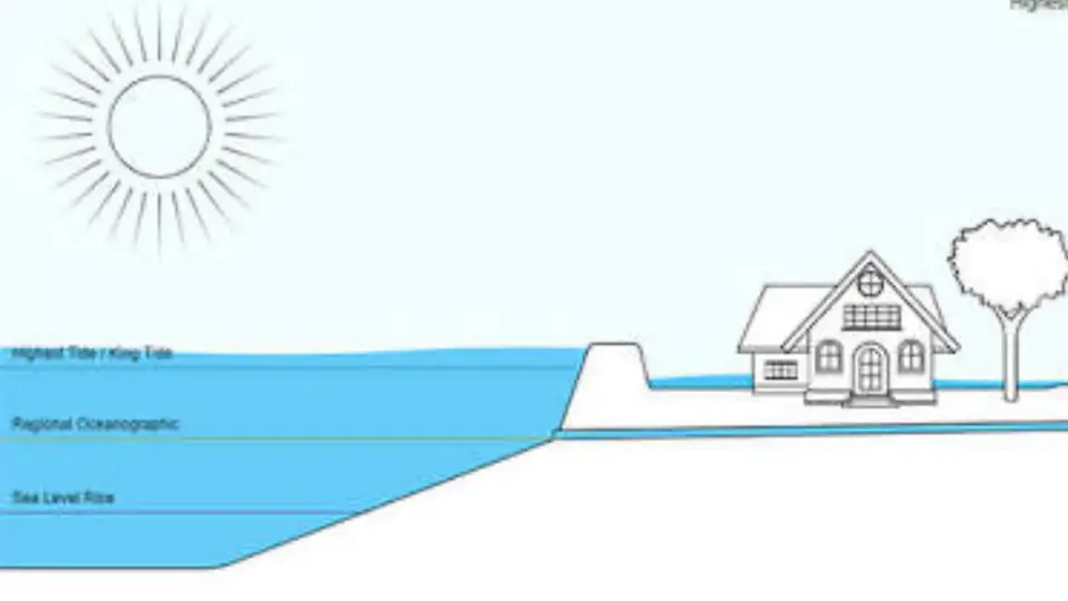 Efecto del nivel base del mar en las inundaciones costeras (Fuente: NOAA Ocean Service) / NOAA's National Ocean Service
