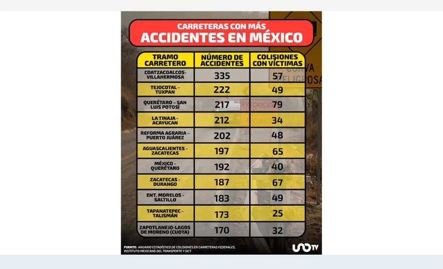 La SICT recomienda revisar el vehículo y respetar los límites de velocidad antes de salir a carretera./unoTV