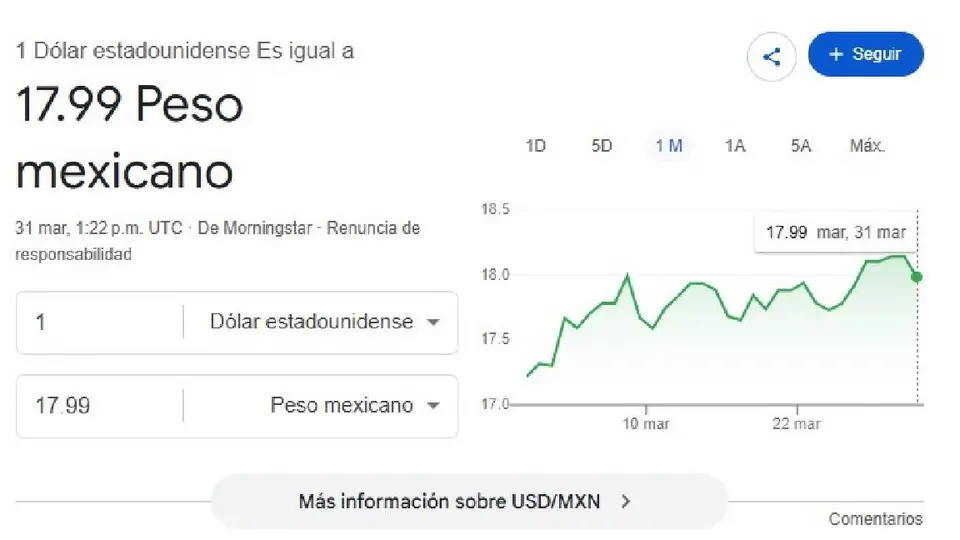 El dólar se cotiza promedio al inicio de la jornada en 17.99 pesos por unidad/Google