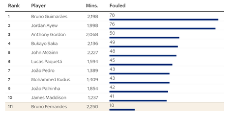 Bruno Fernandes has been fouled 18 times in the Premier this season. In total, 110 players have been fouled more often.|| Image credit: Imago