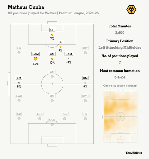 5 Ways Matheus Cunha Can Transform Manchester United After £62.5m Move