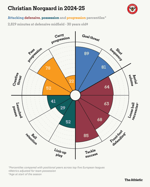 5 Reasons Christian Norgaard is a Sensible Thomas Partey Replacement at Arsenal
