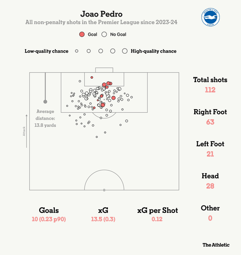 Joao Pedro: Why Chelsea Have Signed Another Striker Weeks After Completing Liam Delap  Move