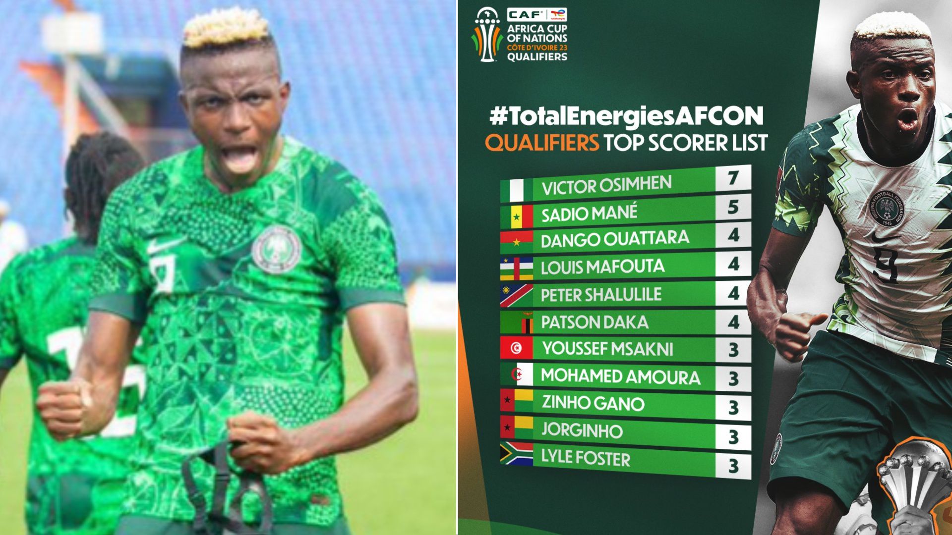 Super Eagles star Victor Osimhen leads the list with seven goals and is two ahead of Senegal and Al Nassr star Sadio Mane with five goals. Image Creedi- Imago/CAF