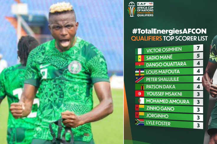 Super Eagles star Victor Osimhen leads the list with seven goals and is two ahead of Senegal and Al Nassr star Sadio Mane with five goals. Image Creedi- Imago/CAF