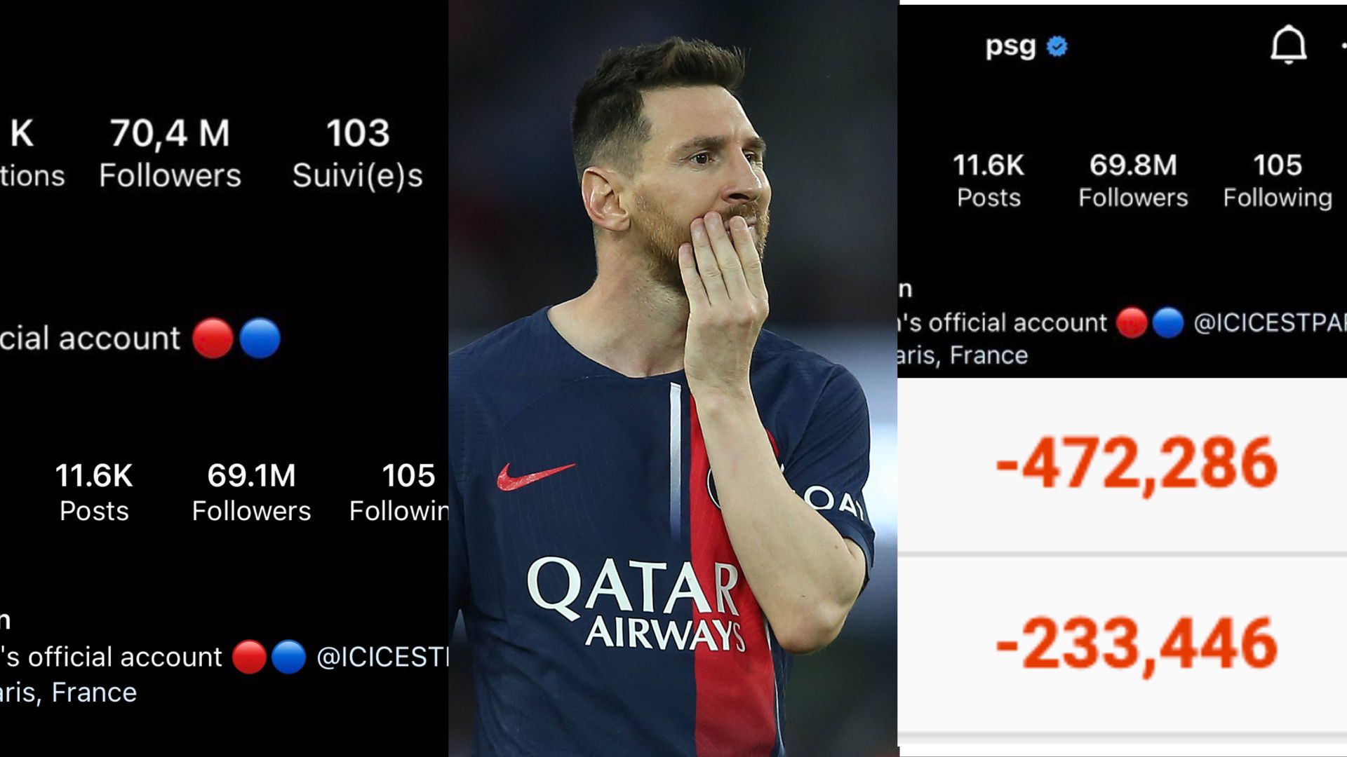 Lionel Messi: PSG lose over 1 Million Instagram followers after