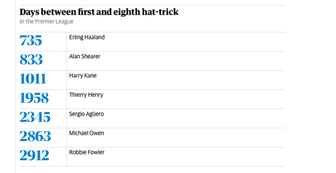 Erling Haaland is the quickest to eight Premier League hat-tricks