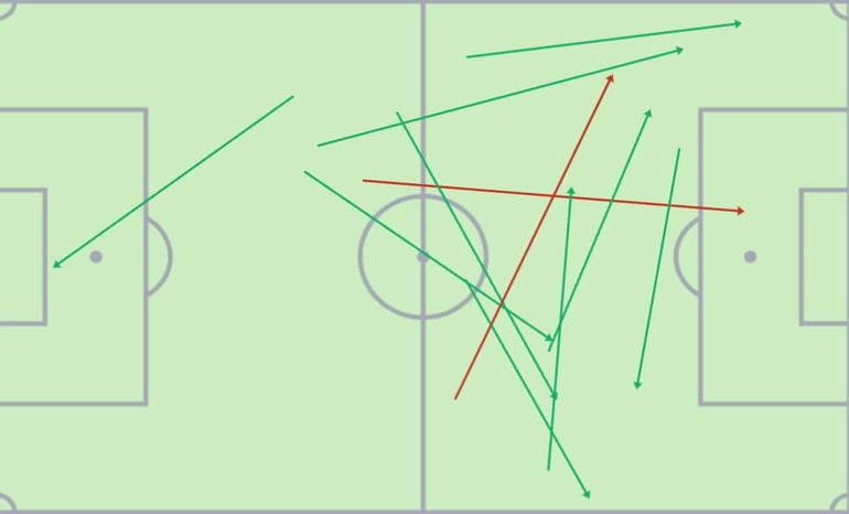 Iwobi completed 9 of 11 long passes.