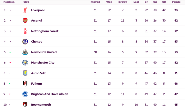 Premier League table