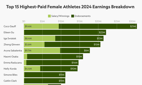 Highest paid female athletes 2025