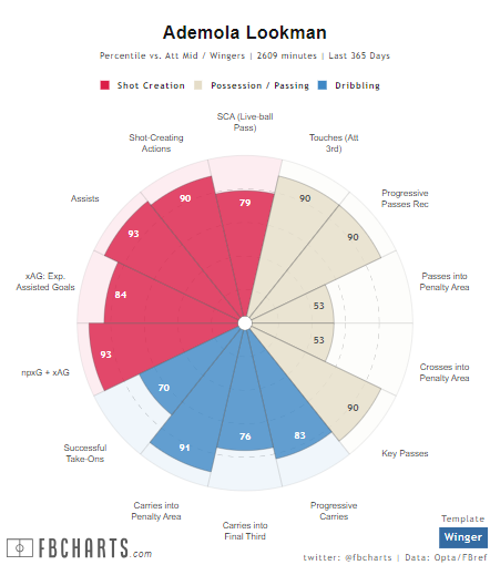 Ademola Lookman over the past year | FBCharts