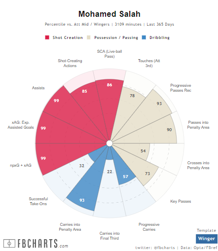 Mohamed Salah over the past year | FBCharts
