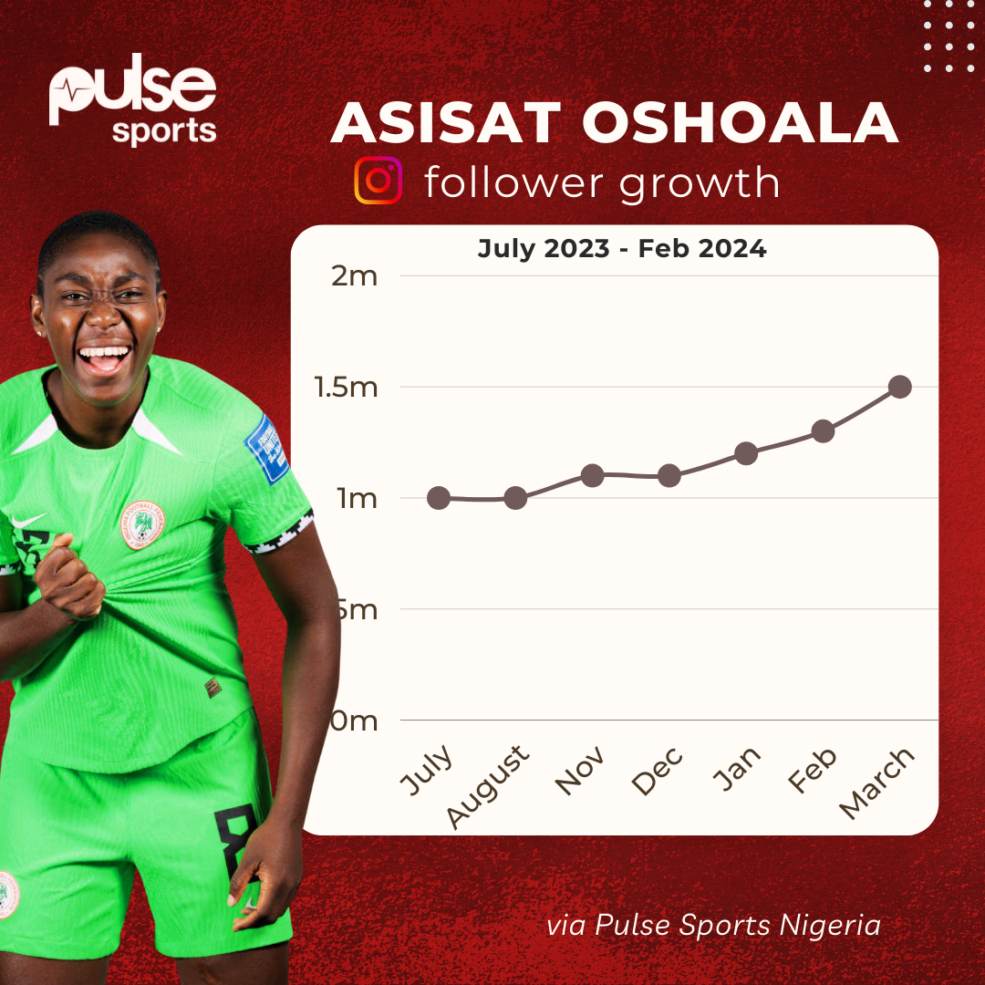 Asisat Oshoala Ties Ons Jabeur As The No.1 Most Followed African Female ...