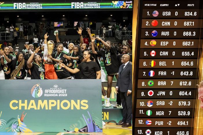 D'Tigress are now 11th in the world with a total of 528.9 points based on the rankings released by FIBA. Image Credit- FIBA