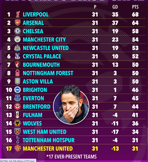 Ruben Amorim Has Failed to Turn the Tide This Season