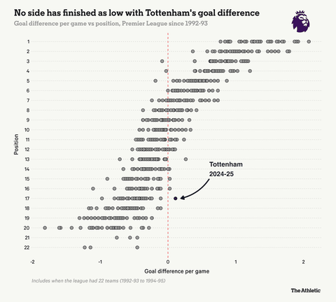 The Unusual Tottenham Stat Ruben Amorim and Man United Should Be Worried About Ahead of Europa League Final