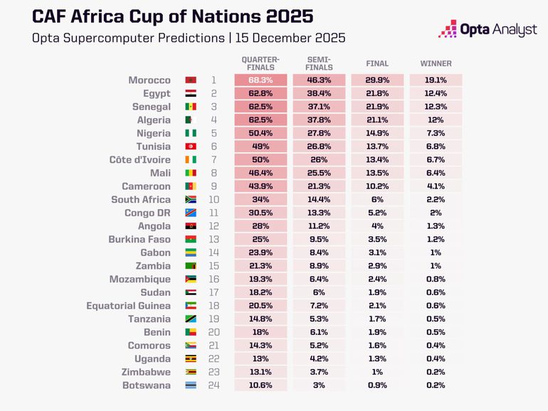 Opta AFCON 2025 Predictions | Opta