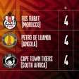 In the BAL Kalahari Conference, FUS Rabat and Petro de Luanda qualify as 1st and 2nd.