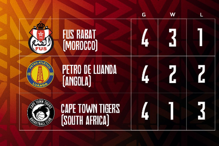 In the BAL Kalahari Conference, FUS Rabat and Petro de Luanda qualify as 1st and 2nd.