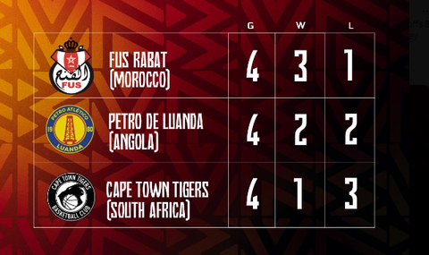 FUS Rabat and Petro de Luanda qualify from Kalahari Conference